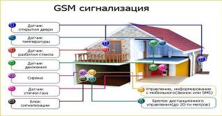 Установка охранной сигнализации в частном доме в Лесне в октябре